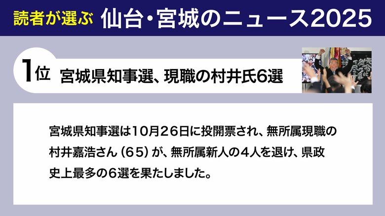 読者700人超が選んだ仙台・宮城のニュースを発表