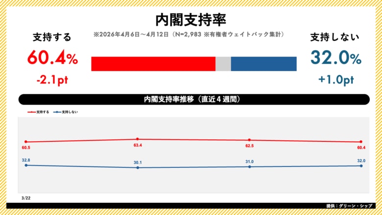 日次世論調査「世論レーダー」週次集計（4月第2週）を公開｜高市内閣支持率60.4%（前週比-2.1pt）、自民党支持率は30.3%で微減