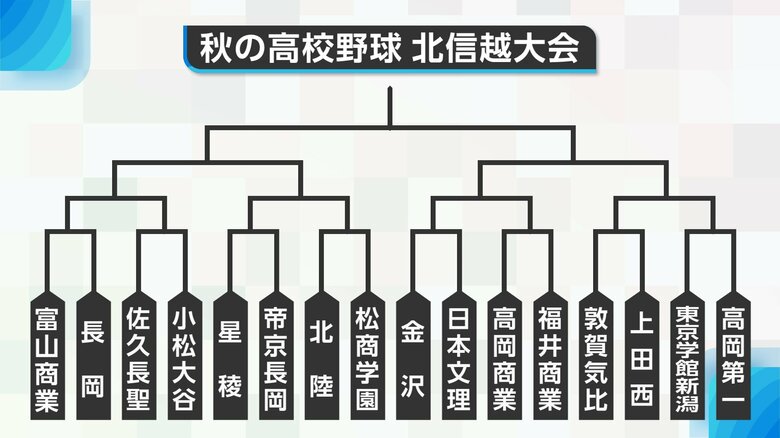 【秋の高校野球】北信越大会の組み合わせ決定！帝京長岡と星稜が初戦で激突！日本文理は金沢　東京学館は高岡第一　長岡は富山商業と対戦｜FNNプライムオンライン