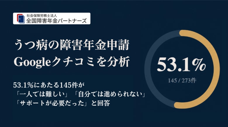 うつ病の障害年金申請、Googleクチコミ本文の53.1％に「一人では難しい」文脈