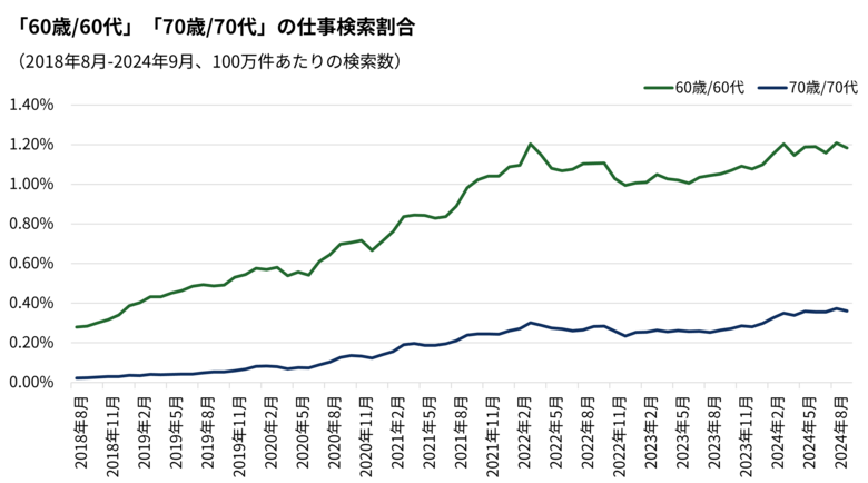 Indeed、シニア世代(60歳以上対象)の仕事探し・求人動向を調査。60・70代をキーワードとして仕事検索する割合は、2024年8月に過去6年間で最多、60代は4.3倍・70代は17.4倍に拡大。