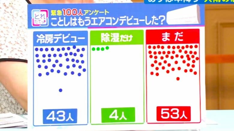 「ことしのエアコンデビューは？」100人に調査　各地で真夏日に　5月でも7月中旬並みの気温　我慢せずエアコン使用を｜FNNプライムオンライン