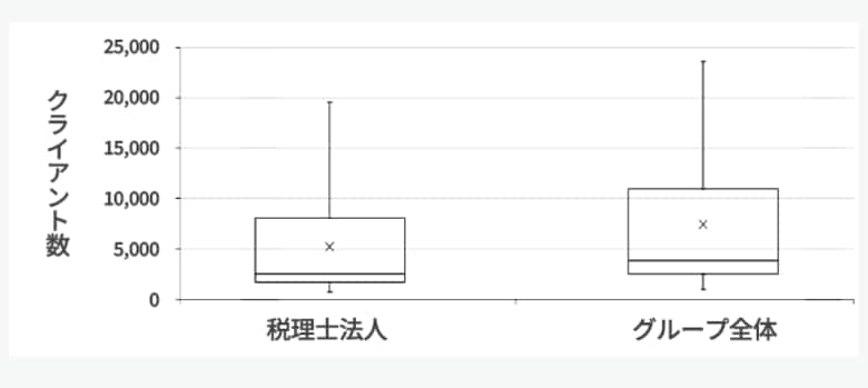 大手会計事務所、平均売上高は38.4億円と上場企業並みの規模に。顧客ニーズの広がりにより会計事務所の提供するサービスや収益源が多様化