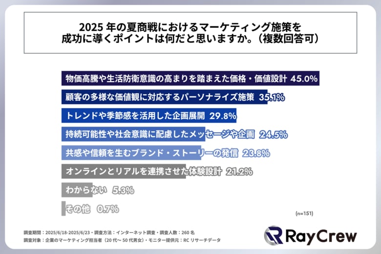 企業のマーケティング担当者が考える2025年夏商戦のマーケティング施策成功のポイント、1位は「物価高騰や生活防衛意識の高まりを踏まえた価格・価値設計」!