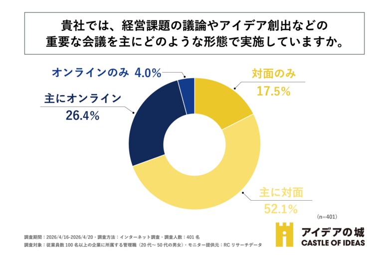 企業の管理職の約7割が、「経営課題の議論やアイデア創出などの重要な会議は主に対面で実施している」と回答！