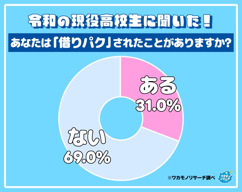 令和の現役高校生の３人に１人が「借りパクの経験がある」ことが判明！その理由とは…