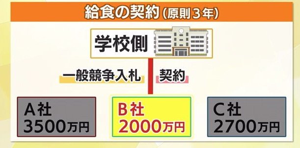 県立学校の給食契約イメージ