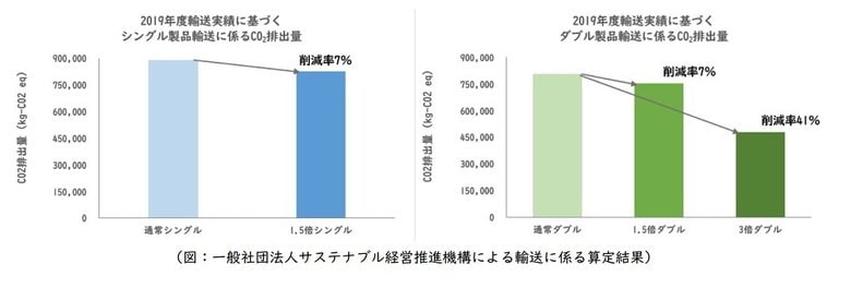 一般社団法人サステナブル経営推進機構による輸送に係る算定結果(画像提供:日本製紙クレシア)