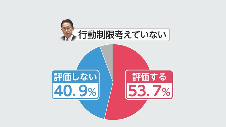 「行動制限考えていない」に対する評価