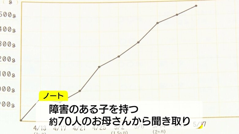 基準の値のない自由な体重グラフ