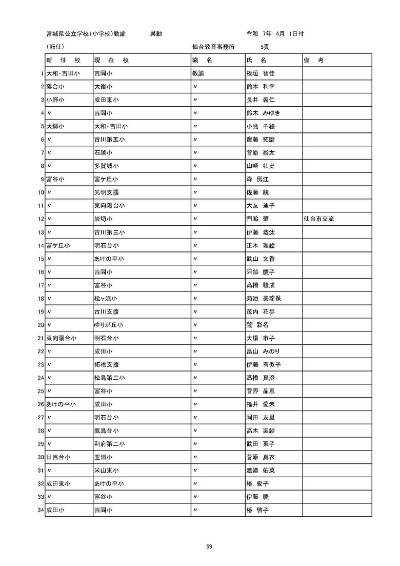 宮城県内の公立小学校の異動一覧（仙台市除く）