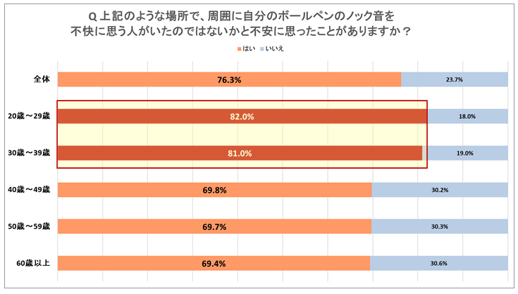周囲が自分のノック音を不快に思うのではないかと不安（提供：ぺんてる）