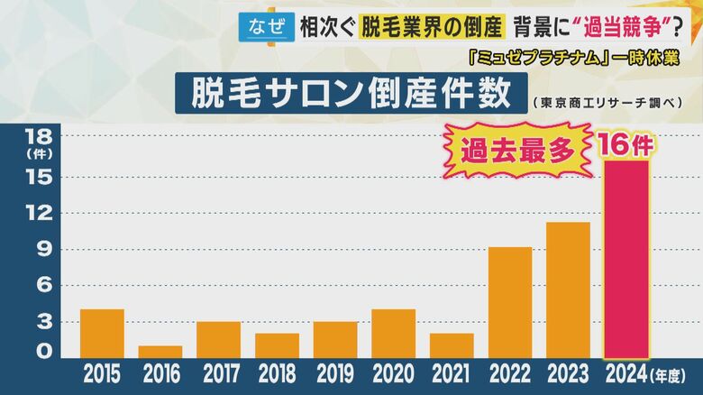 脱毛サロンの倒産件数は昨年度16件と過去最多