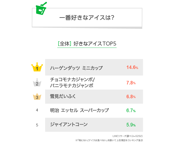 【LINEリサーチ】好きなアイスTOPは「ハーゲンダッツミニカップ」、10代から50代の女性で1位に ハーゲンダッツのミニカップ、好きなフレーバーは「クッキー&クリーム」が1位!男女差が目立つ結果に