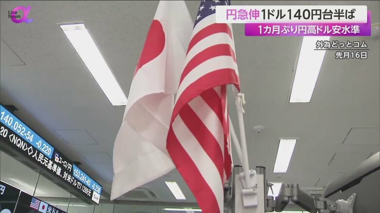 円相場が1ドル140円台半ばまで大幅に値上がりした
