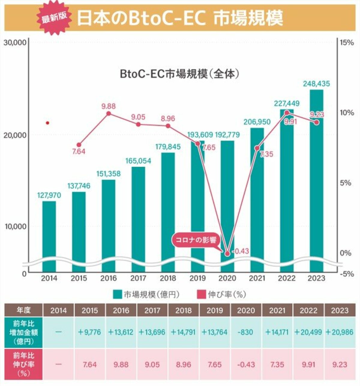 2025年最新】経済産業省の調査結果から徹底予測する「コロナ後日本のEC市場の規模推移予測」を公開。