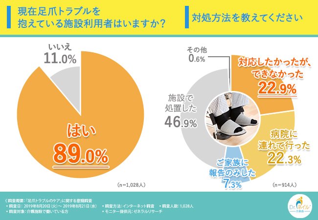 健康寿命を延ばしたい 介護施設で行う足爪トラブル 処置は 切るケア が中心 しかしそこには落とし穴も 負担が少なくリスクも減らせる処置方法とは