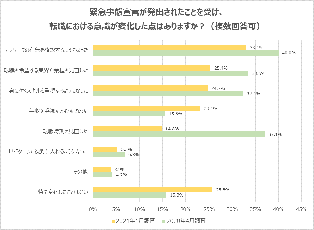 代意識調査 緊急事態宣言の発出で 転職において意識が変化した点は テレワークの有無を確認するようになった が最多 転職で年収 が下がる可能性 を感じている代転職希望者が6割を超える