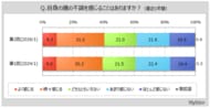 【腸の健康に関する調査】直近1年間に腸の不調を感じている人は4割。腸の健康のために摂取したい栄養素・成分は「食物繊維」「乳酸菌」が各3割強、「たんぱく質」が15％