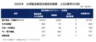 【産業分析】台湾製造業の固定資産投資が過去最大の2.5兆元へ。巨大マネーの行方と業界別トレンドを紐解く最新レポートを公開