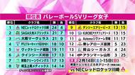 今年初のホーム白星！デンソーエアリービーズは姫路と対戦　連敗止める《SVリーグ女子第15節》