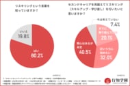 【40～60代のセカンドキャリアの意識調査】リスキリングへの関心は高いが、行動に移せていない方が多数…セカンドキャリアの壁は「時間」と「費用」