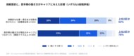 働く人の約6割以上が“より責任ある仕事に挑戦したい”働く意欲と、労働時間制度の間にギャップ