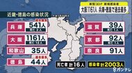 大阪で5日連続1000人超 兵庫・徳島は過去最多に 新型コロナ近…