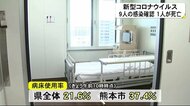 新型コロナ9人感染確認1人が死亡【熊本】