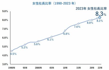 女性社長比率は8.3%、過去最高も依然1割を下回る