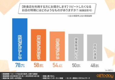 【株式会社オールトゥデイ|調査レポート】次回も訪れたくなる飲食店の特徴が明らかに!リピート顧客の定着のために取り組むべきこととは?