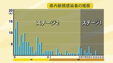 先週15人→今週3人と減少傾向…新型コロナ 今年初めて“3日連続”で新たな感染者確認されず 富山