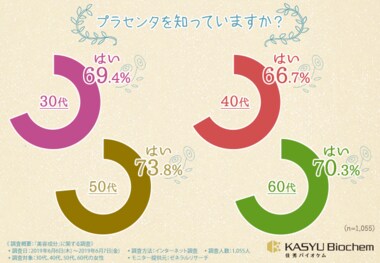 【“プラセンタ”に関する意識調査】プラセンタは幅広い層で7割の認知度を誇り、「使ってみたい」との声が多数!しかし「安全性」が証明されていないものはNGという結果に。