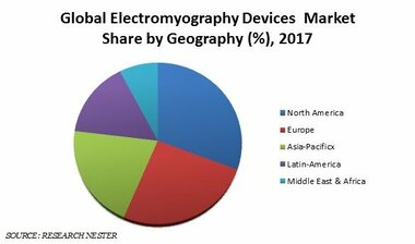 筋電図装置市場-モダリティ別(ポータブルEMGデバイス、スタンドアロンEMGデバイス);エンドユーザー別(病院、診療所、リハビリテーションセンター)-世界の需要分析と機会の見通し2027年