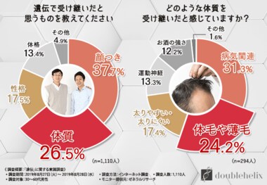 【遺伝子検査で薄毛治療!?】遺伝によるコンプレックスを抱える全人類必見!遺伝によるコンプレックスは完全にあきらめている方が多い中で、93.8%の人々を出し抜くことができる効果的な対策方法とは!?