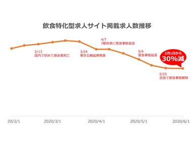 【飲食・フード業界 掲載求人数の最新調査(2020年6月) 】新型コロナウィルス影響で2月から掲載求人数30%減少
