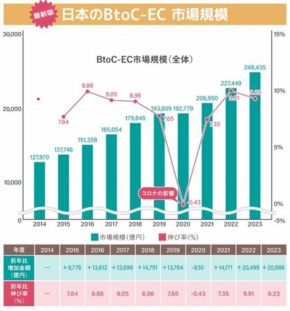 【2025年最新】経済産業省の調査結果から徹底予測する「コロナ後日本のEC市場の規模推移予測」を公開。