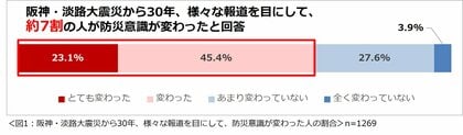 「災害と住まいについての意識調査2025」結果を発表  阪神・淡路大震災から30年という節目、様々な報道を目にして、防災意識が変わったという人は約7割