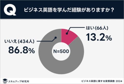 スキルアップ研究所、「ビジネス英語に関する実態調査」の結果を発表