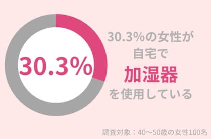 30.3%の40代女性が自宅で「加湿器」を使用している!乾燥による肌トラブルを防ごう