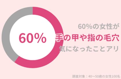 40代女性の60%が「手の甲や指の毛穴」が気になったことアリ|毛穴知らずの手肌を保つケア
