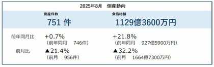 2025年8月の倒産件数751件、3カ月連続で前年を上回る ― 全国企業倒産集計2025年8月報