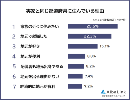 【実家と同じ都道府県に住んでる？住んでない？】社会人508人アンケート調査