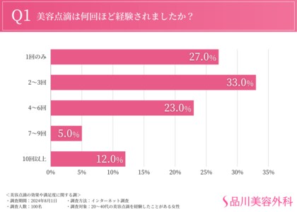 【経験者の7割は今後も美容点滴を利用したいと回答】夏の紫外線対策にも有効?!効果やメリット、活用すべきタイミングまで徹底調査