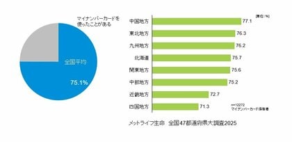 マイナ保険証移行目前、持ち歩きは6割止まり、地域差も