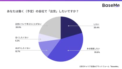「若手の管理職離れ」覆る？実は新卒の6割が出世に意欲あり。出世意欲が高い層ほど、上司との「フランクな関係」を求める傾向も判明【24～27卒450名調査】