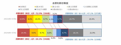 【お酒に関する意識・実態調査2024】お酒を飲むシニア女性は2年間で増加お酒を飲む人も・飲まない人も、家でも・飲食店でも、ノンアル飲料が飲食の場を盛り上げる