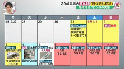 デルタ株より回復早い？ オミクロン株“軽症”の実態　「発熱と倦怠感あるも5日目から」帰省で家庭内感染の患者語る