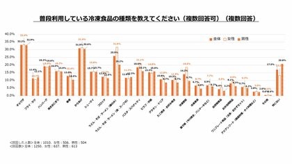 <全国の一人暮らしの学生に聞く食生活事情に関する調査>一人暮らしの学生の約4人に1人が食費月1万円以下!36%がほぼ毎日自炊でやりくり、6割強が冷凍食品を週1回以上活用おいしさを評価する学生も半数超え