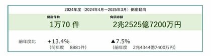 2024年度の企業倒産は1万70件、11年ぶりに1万件超える 人手不足、物価高が中小企業の経営を直撃 ― 全国企業倒産集計2024年度報